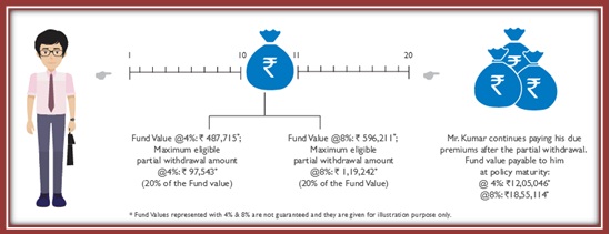 Aegon Life iInvest Insurance Plan Scenario C